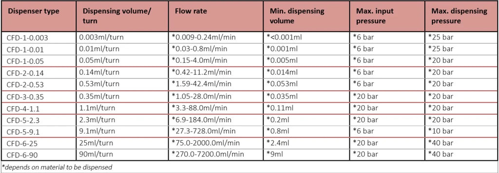 CBD continuous flow 2K dispenser